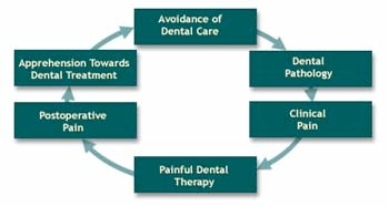 A graph illustrating a cycle of fear and pain. Clinical pain leads to a painfuldental therapy, followed by postoperative pain and apprehension to avoidance of dental care, which leads to dental pathology and clinical pain