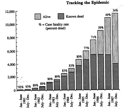 Graph shows steady climb in AIDS cases between 1981 and 1987. In late 1985, the death rate began to slow down but remained high