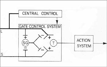 A graph showing the gate control model of pain