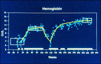  Hemoglobin chart showing the increase of hemoglobin counts in a patient in the first clinical trial with macrophage targeted glucocerebrosidase