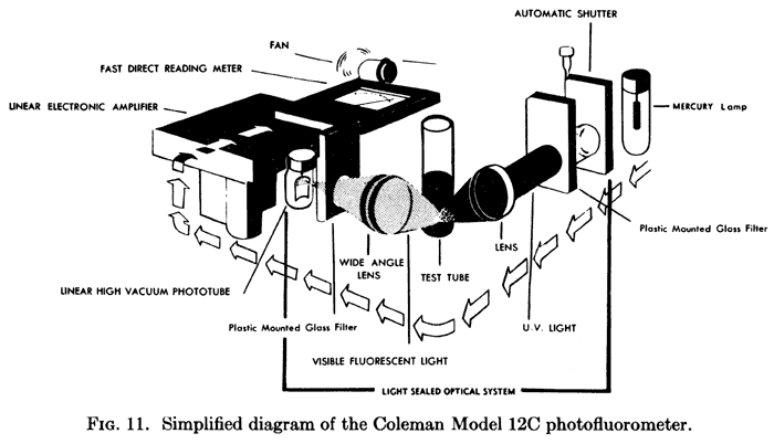 Diagram of the Coleman Photofluorometer
