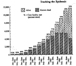 Graph shows steady climb in AIDS cases between 1981 and 1987. In late 1985, the death rate began to slow but remained high.