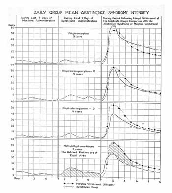 Hand-drawn chart of  Daily Group Mean Abstinence Syndrome Intensity